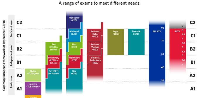 làm chứng chỉ tiếng Anh có hồ sơ gốc